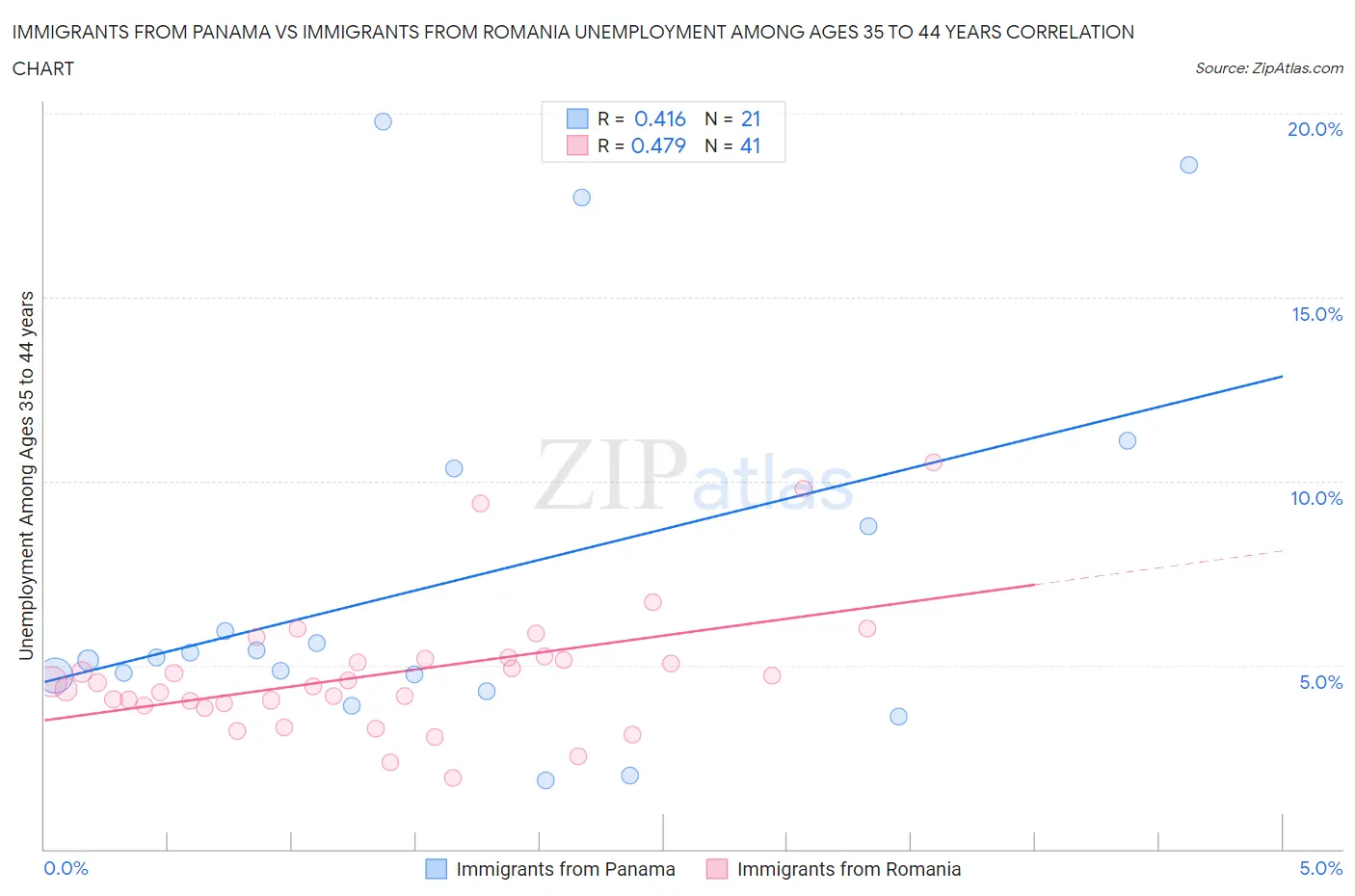 Immigrants from Panama vs Immigrants from Romania Unemployment Among Ages 35 to 44 years