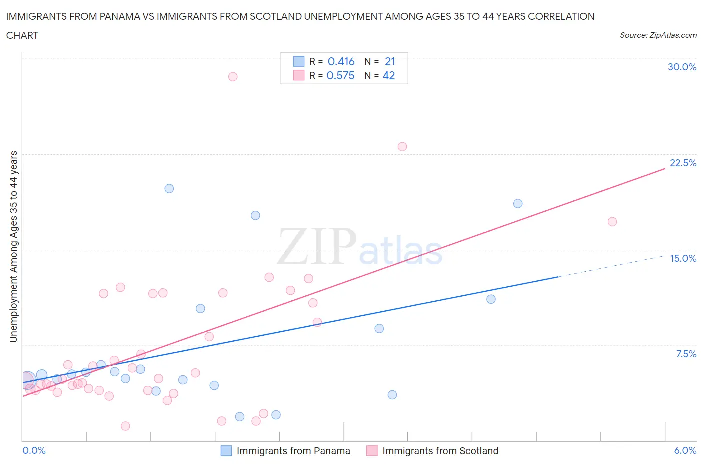 Immigrants from Panama vs Immigrants from Scotland Unemployment Among Ages 35 to 44 years