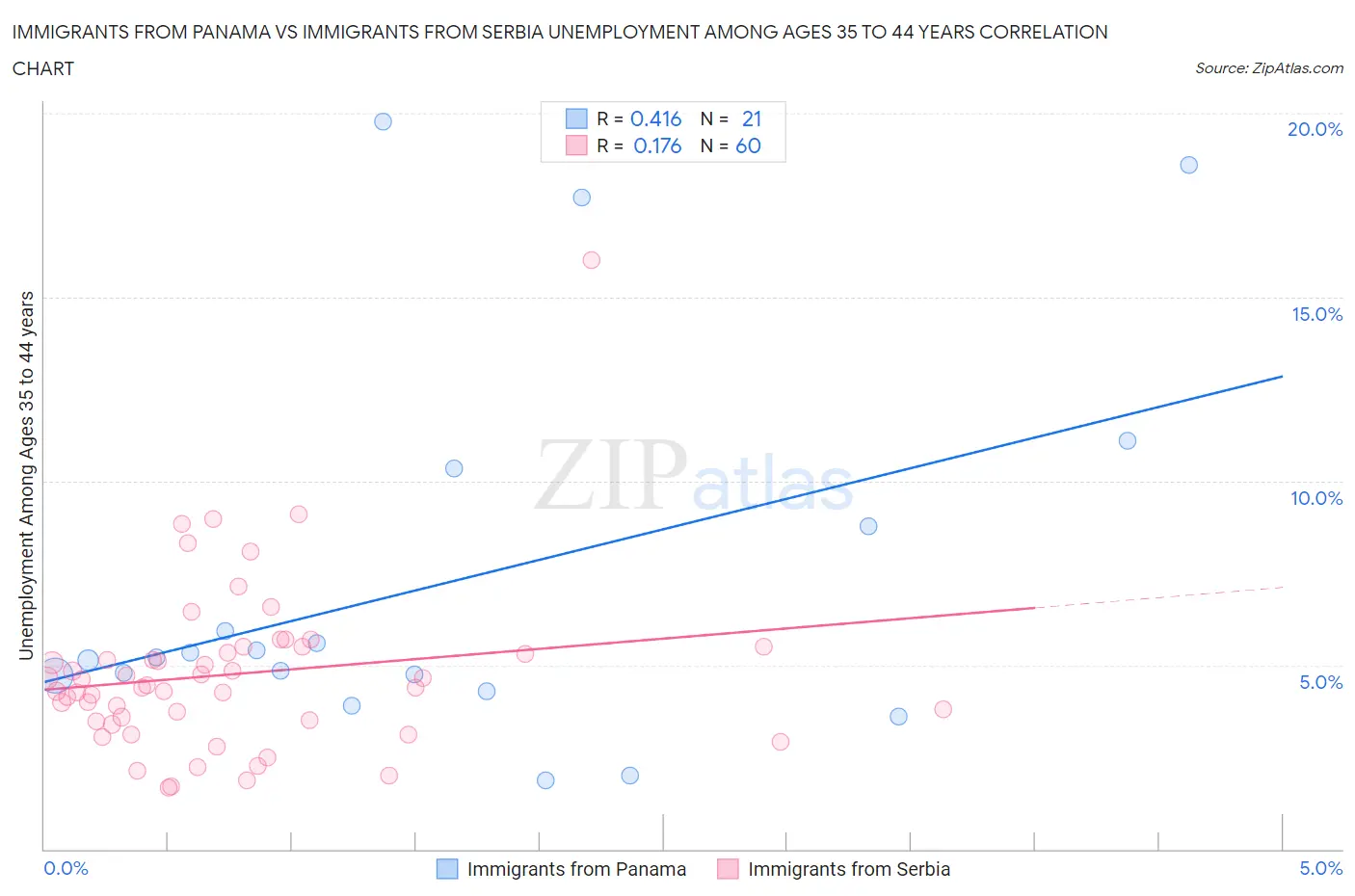 Immigrants from Panama vs Immigrants from Serbia Unemployment Among Ages 35 to 44 years