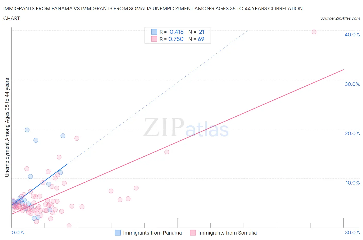 Immigrants from Panama vs Immigrants from Somalia Unemployment Among Ages 35 to 44 years