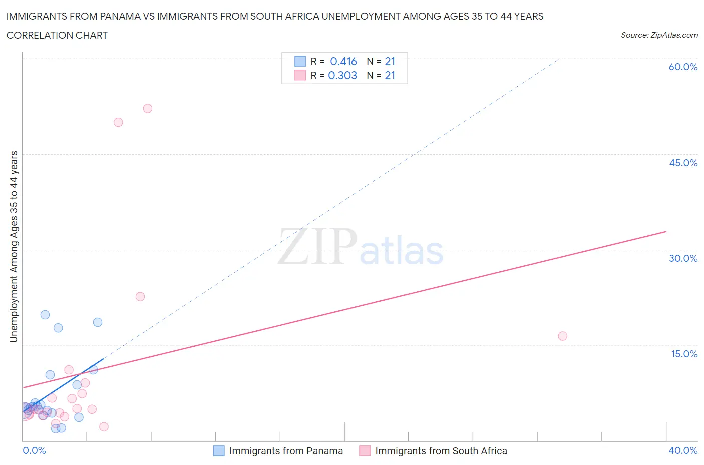 Immigrants from Panama vs Immigrants from South Africa Unemployment Among Ages 35 to 44 years