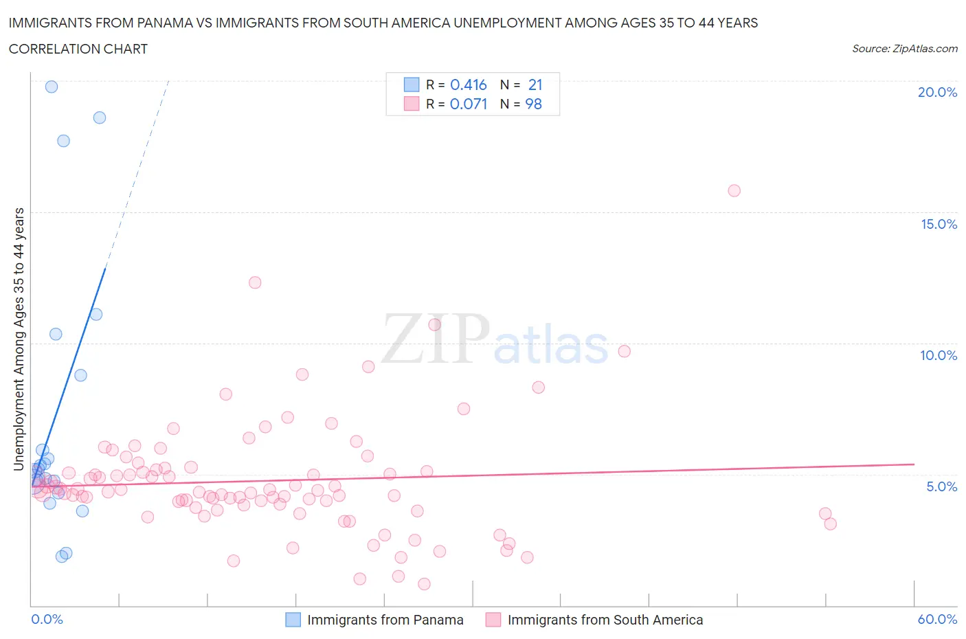 Immigrants from Panama vs Immigrants from South America Unemployment Among Ages 35 to 44 years