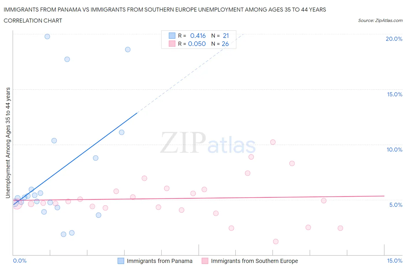 Immigrants from Panama vs Immigrants from Southern Europe Unemployment Among Ages 35 to 44 years