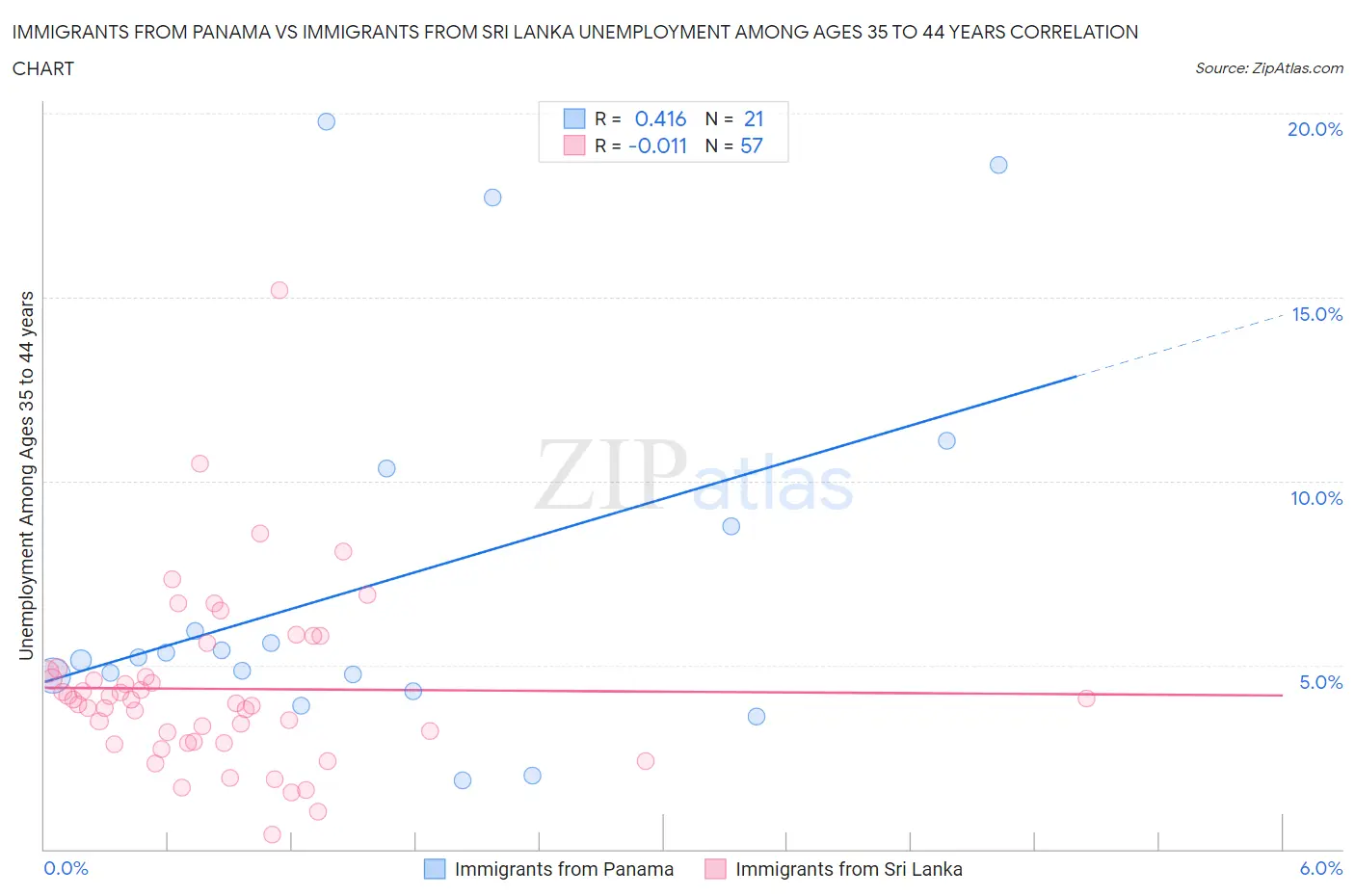 Immigrants from Panama vs Immigrants from Sri Lanka Unemployment Among Ages 35 to 44 years