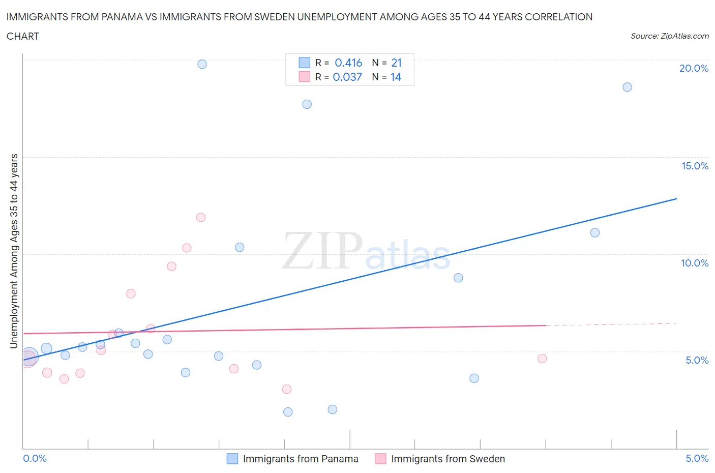 Immigrants from Panama vs Immigrants from Sweden Unemployment Among Ages 35 to 44 years