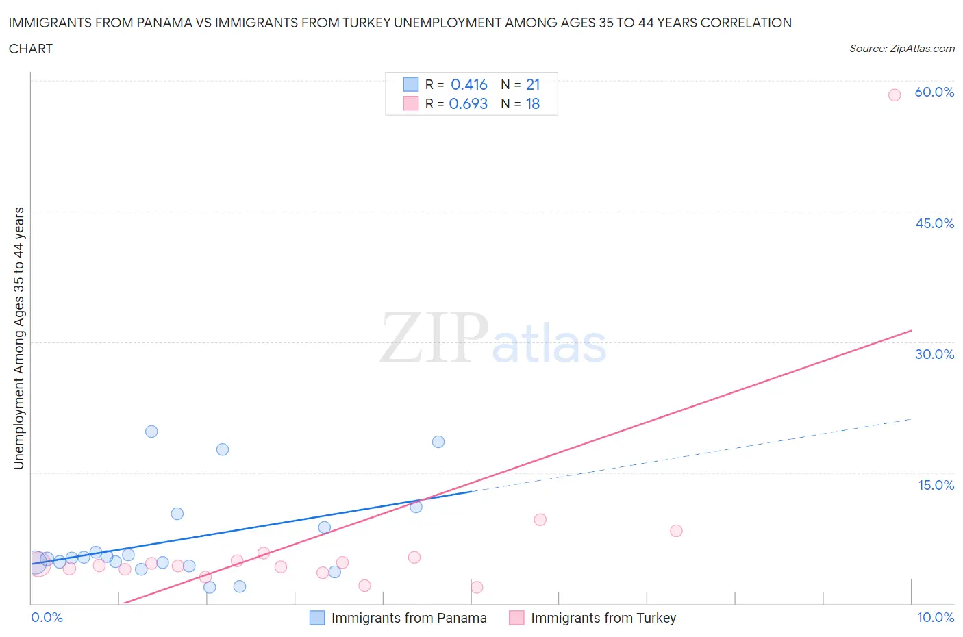 Immigrants from Panama vs Immigrants from Turkey Unemployment Among Ages 35 to 44 years