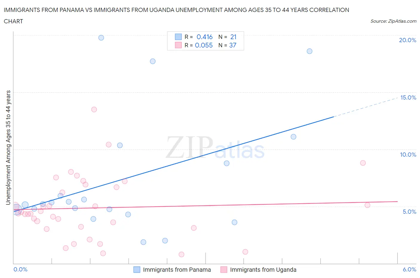 Immigrants from Panama vs Immigrants from Uganda Unemployment Among Ages 35 to 44 years