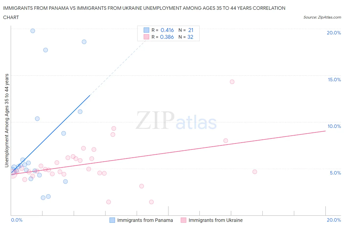 Immigrants from Panama vs Immigrants from Ukraine Unemployment Among Ages 35 to 44 years