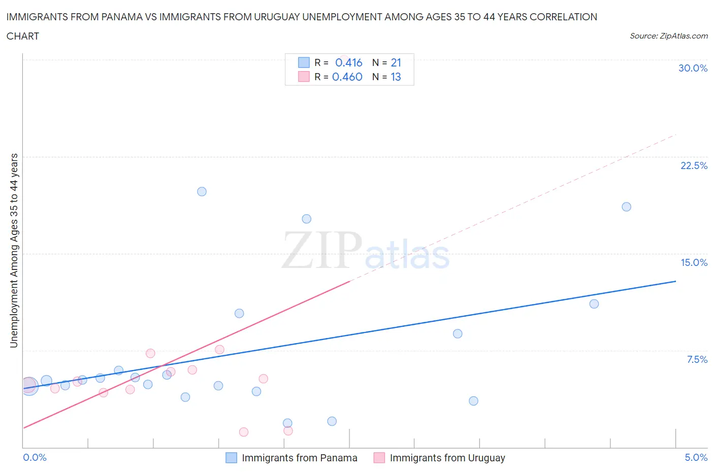 Immigrants from Panama vs Immigrants from Uruguay Unemployment Among Ages 35 to 44 years