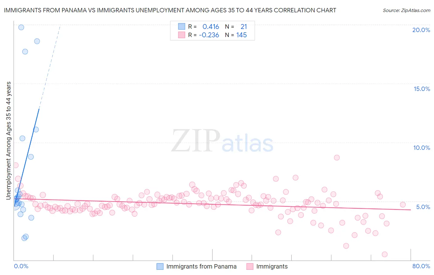 Immigrants from Panama vs Immigrants Unemployment Among Ages 35 to 44 years