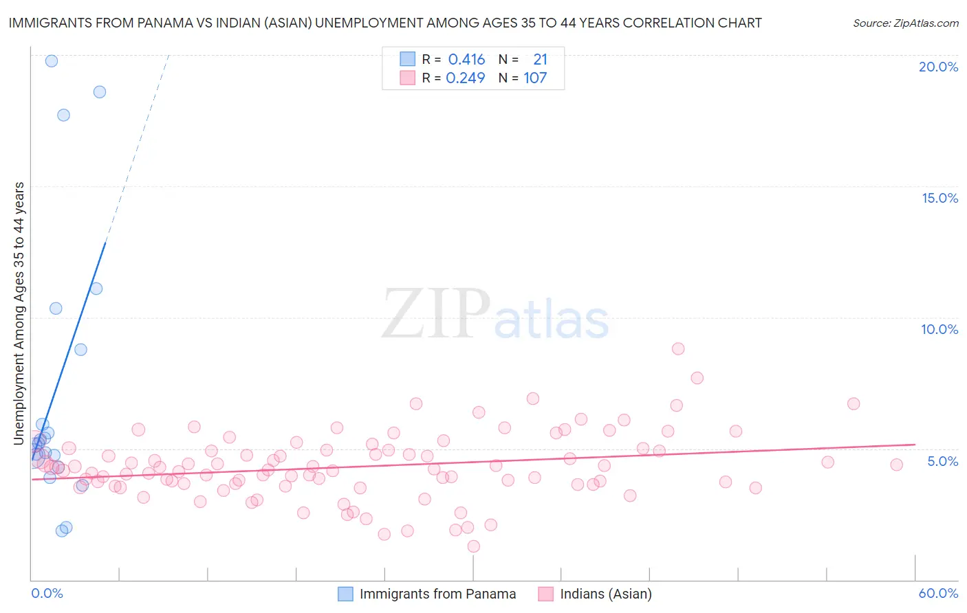 Immigrants from Panama vs Indian (Asian) Unemployment Among Ages 35 to 44 years