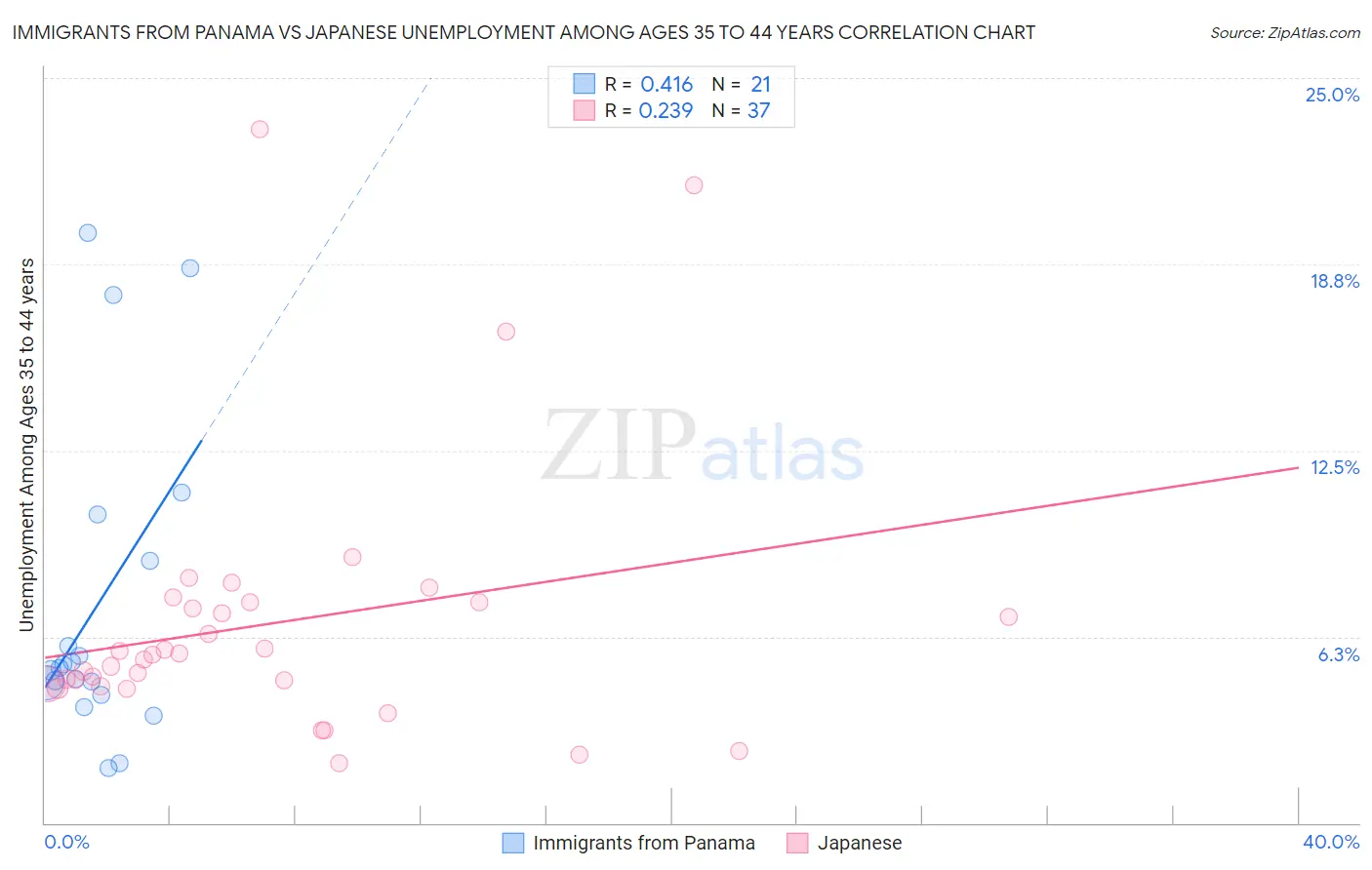 Immigrants from Panama vs Japanese Unemployment Among Ages 35 to 44 years