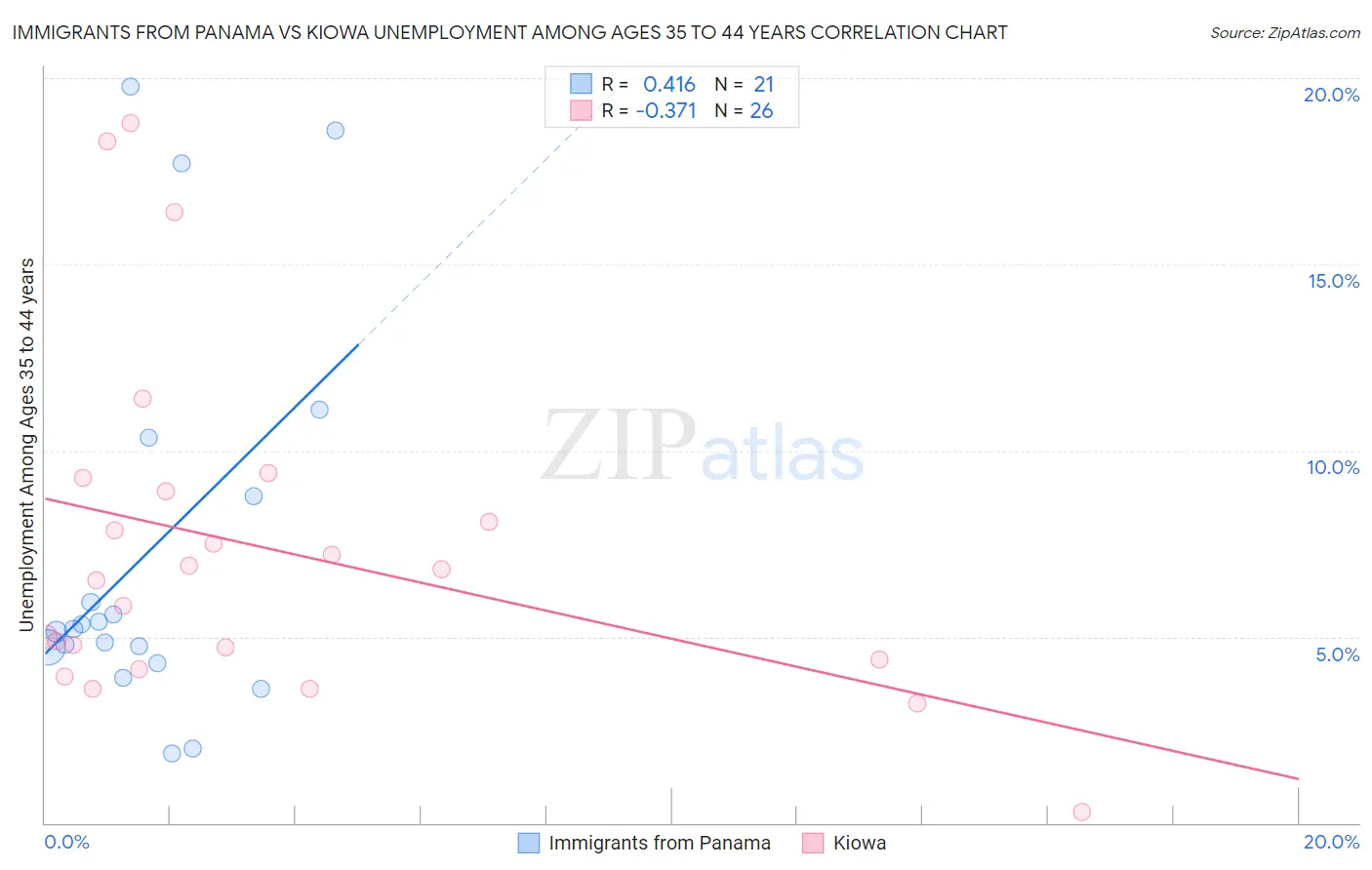 Immigrants from Panama vs Kiowa Unemployment Among Ages 35 to 44 years