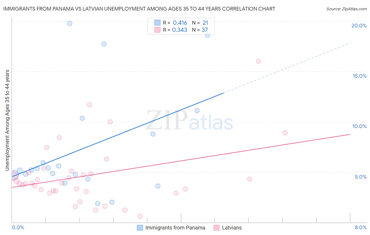 Immigrants from Panama vs Latvian Unemployment Among Ages 35 to 44 years