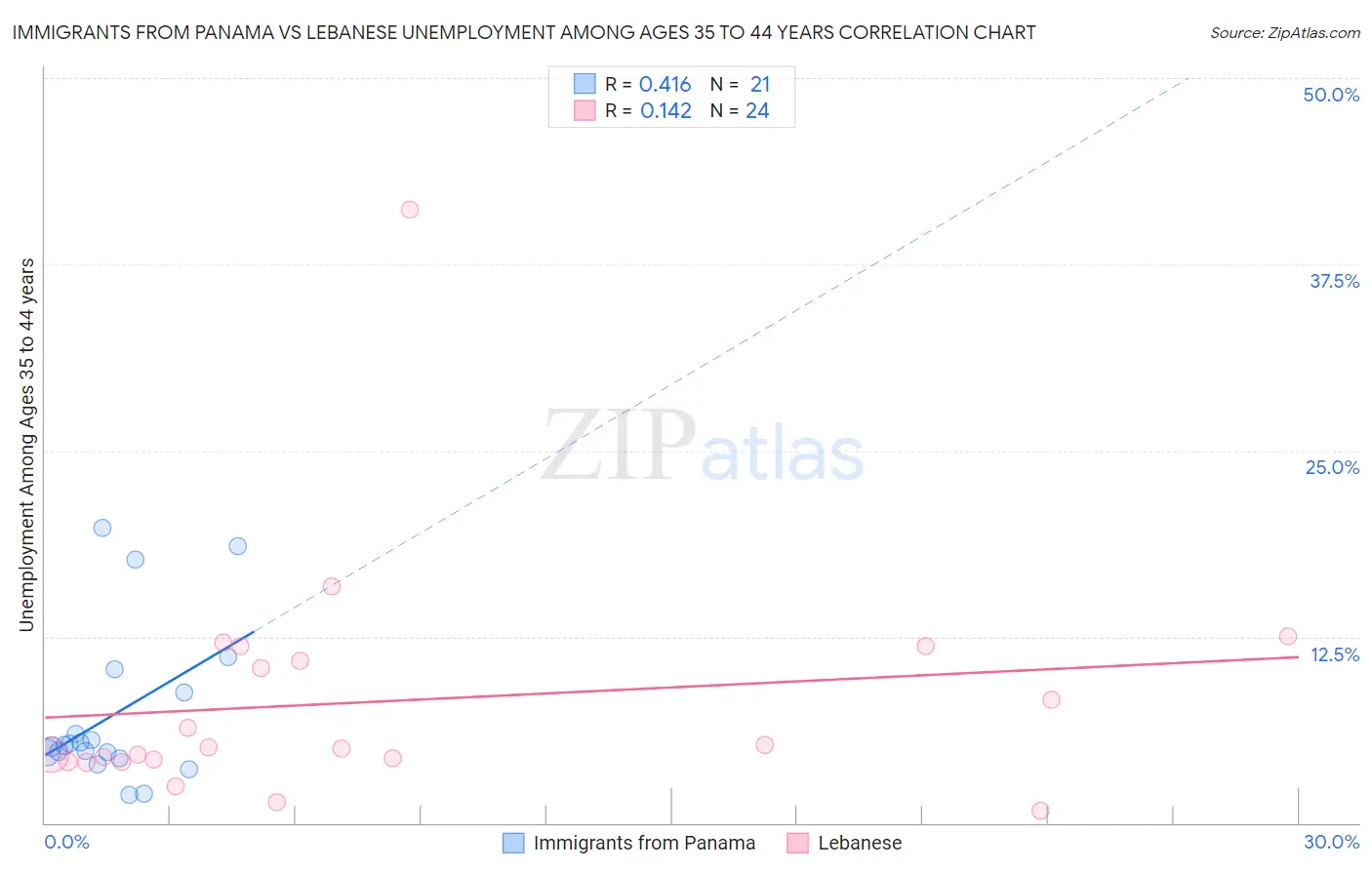 Immigrants from Panama vs Lebanese Unemployment Among Ages 35 to 44 years