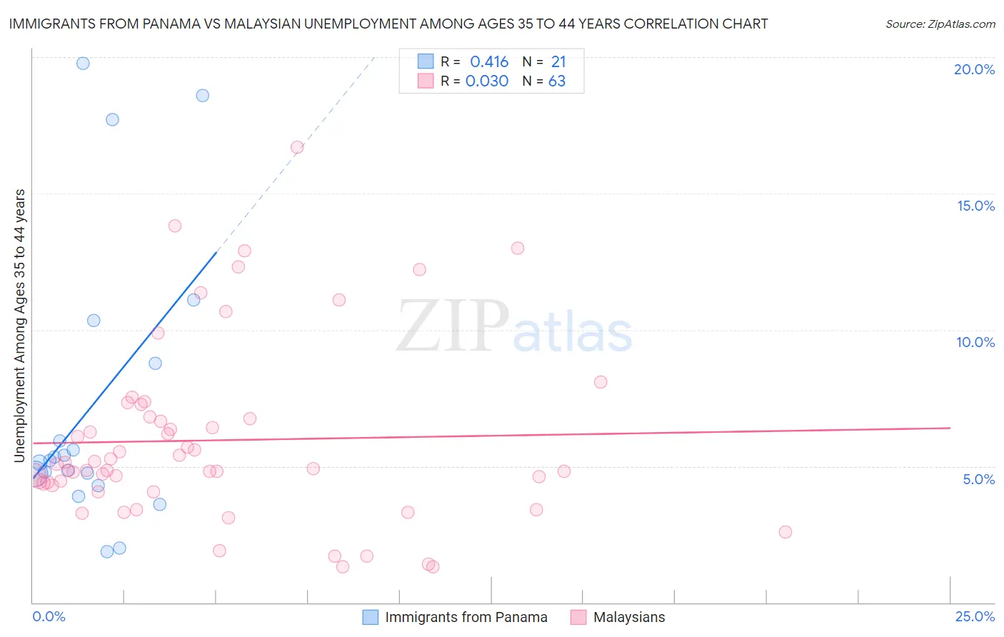 Immigrants from Panama vs Malaysian Unemployment Among Ages 35 to 44 years