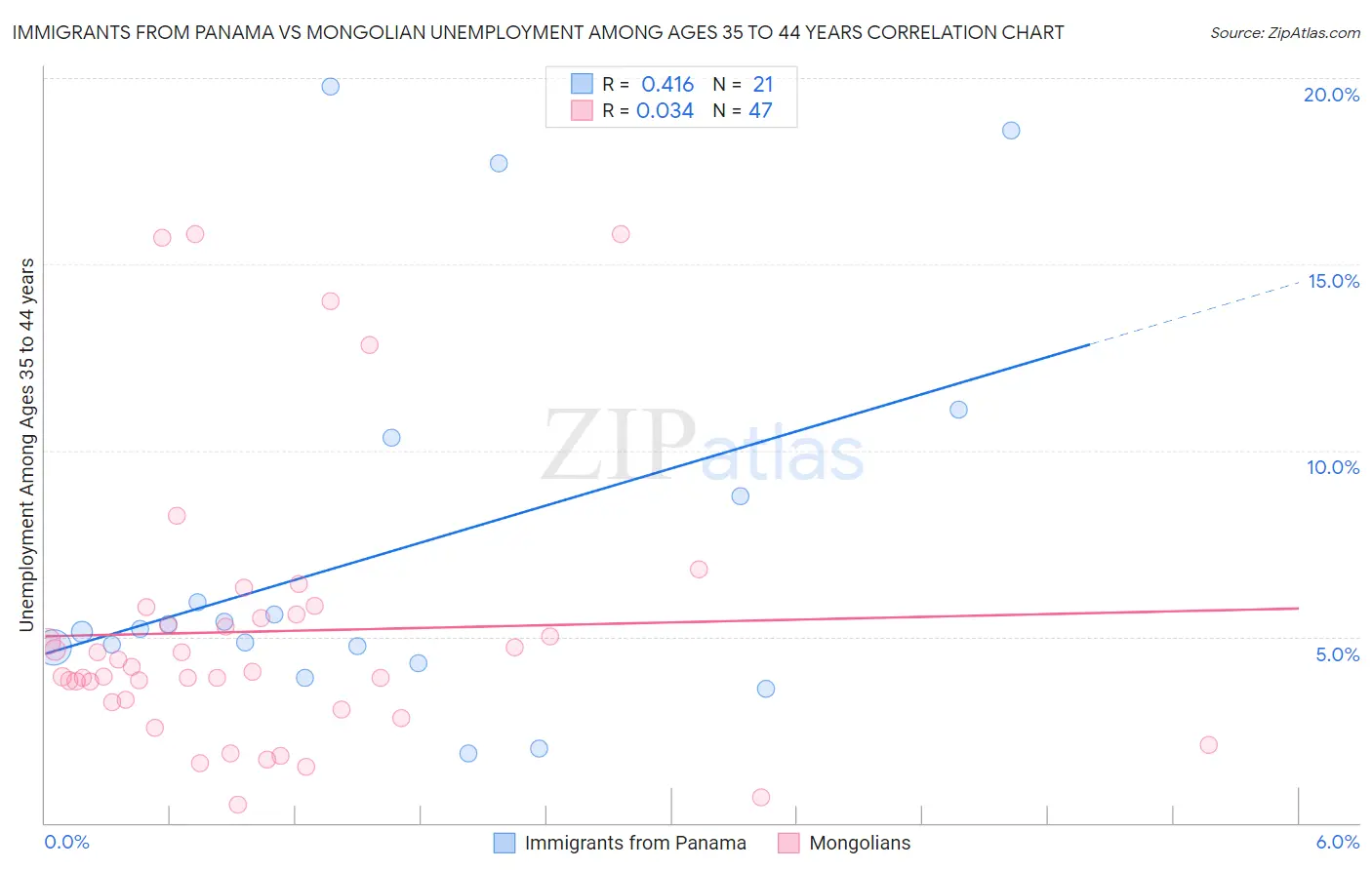 Immigrants from Panama vs Mongolian Unemployment Among Ages 35 to 44 years