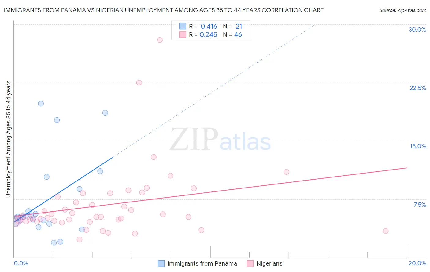 Immigrants from Panama vs Nigerian Unemployment Among Ages 35 to 44 years