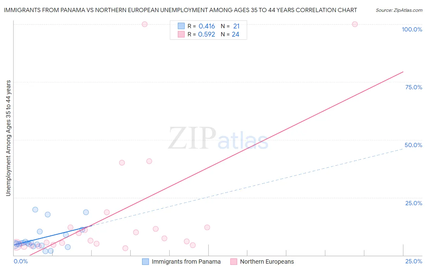 Immigrants from Panama vs Northern European Unemployment Among Ages 35 to 44 years