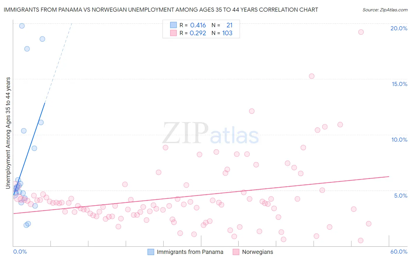 Immigrants from Panama vs Norwegian Unemployment Among Ages 35 to 44 years