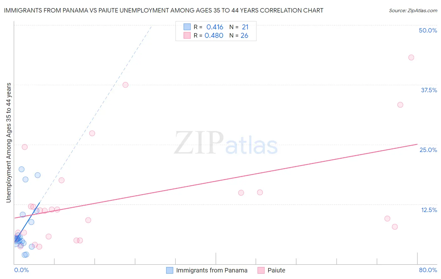 Immigrants from Panama vs Paiute Unemployment Among Ages 35 to 44 years