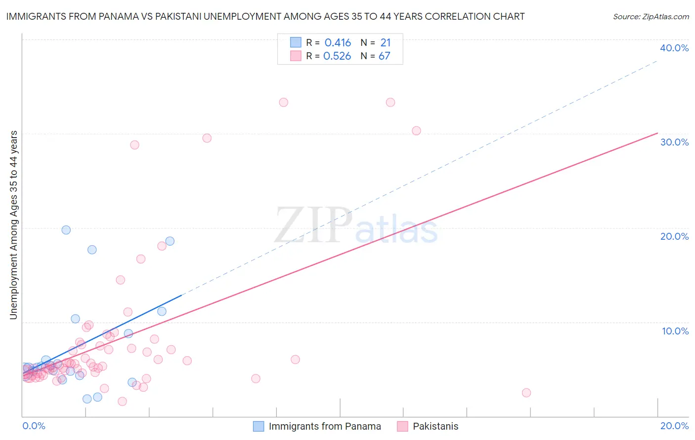 Immigrants from Panama vs Pakistani Unemployment Among Ages 35 to 44 years