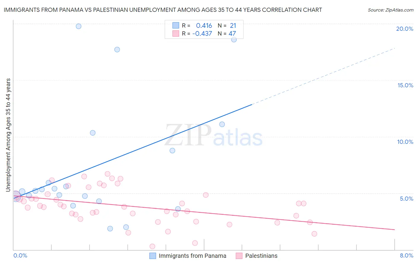 Immigrants from Panama vs Palestinian Unemployment Among Ages 35 to 44 years