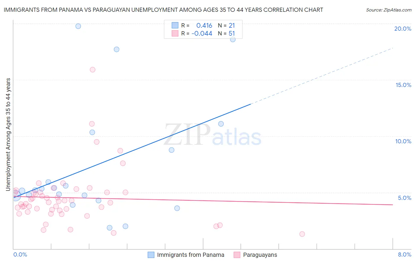 Immigrants from Panama vs Paraguayan Unemployment Among Ages 35 to 44 years
