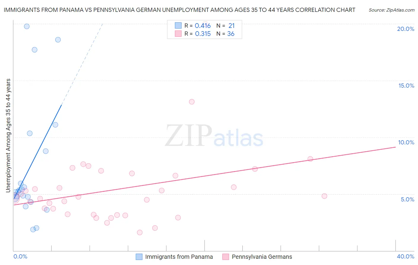 Immigrants from Panama vs Pennsylvania German Unemployment Among Ages 35 to 44 years