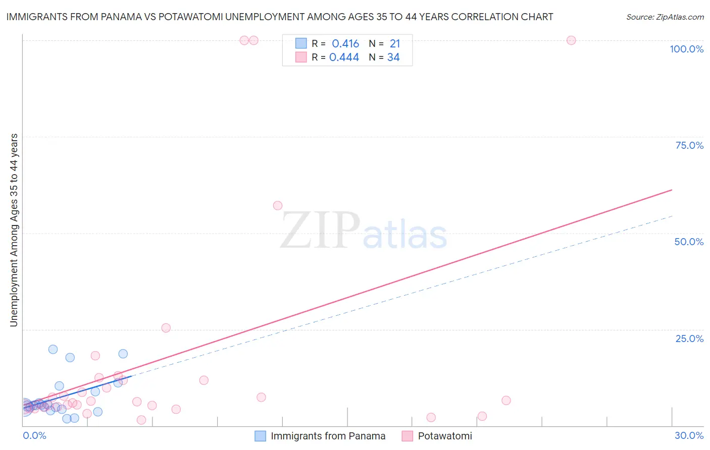Immigrants from Panama vs Potawatomi Unemployment Among Ages 35 to 44 years