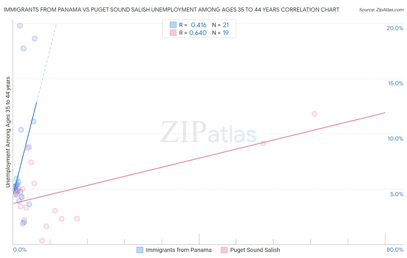 Immigrants from Panama vs Puget Sound Salish Unemployment Among Ages 35 to 44 years