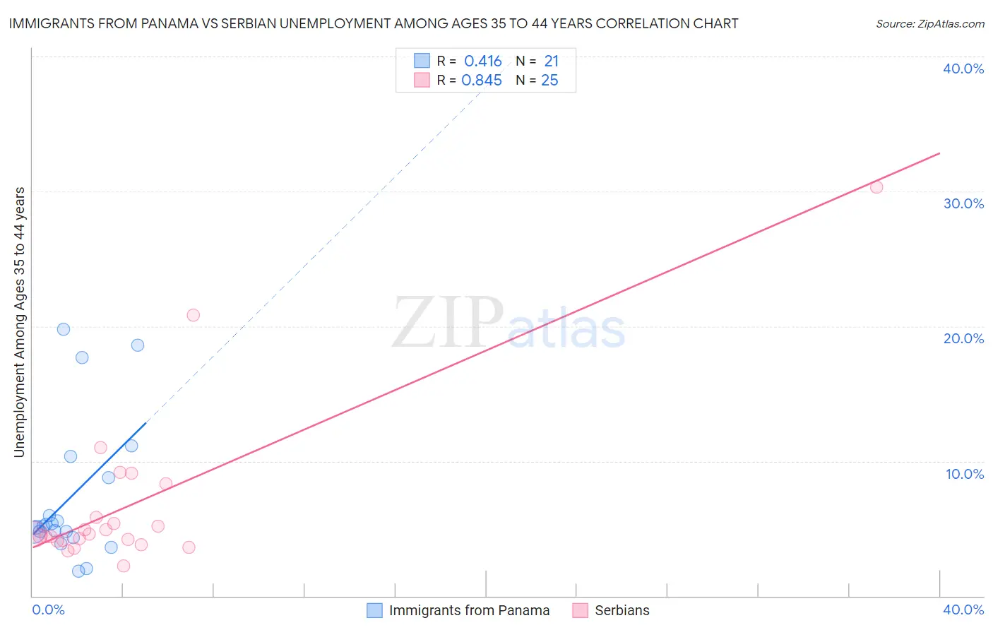 Immigrants from Panama vs Serbian Unemployment Among Ages 35 to 44 years