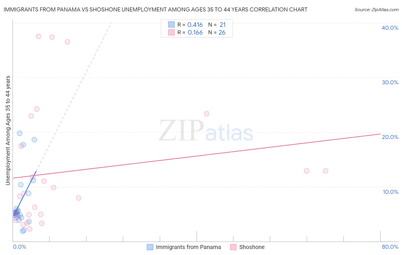 Immigrants from Panama vs Shoshone Unemployment Among Ages 35 to 44 years