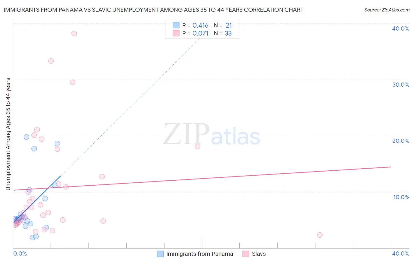 Immigrants from Panama vs Slavic Unemployment Among Ages 35 to 44 years