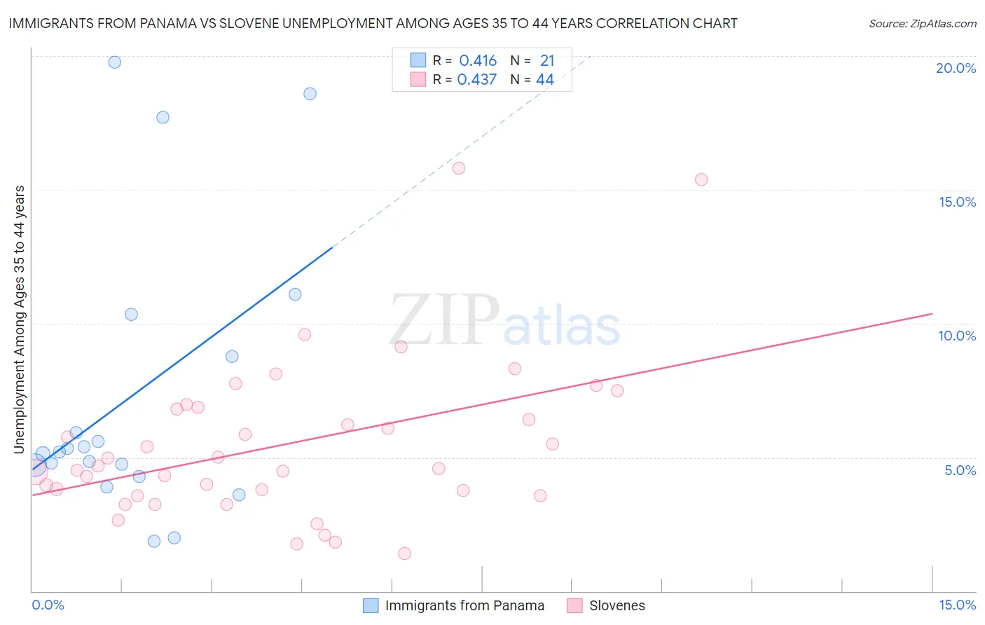 Immigrants from Panama vs Slovene Unemployment Among Ages 35 to 44 years