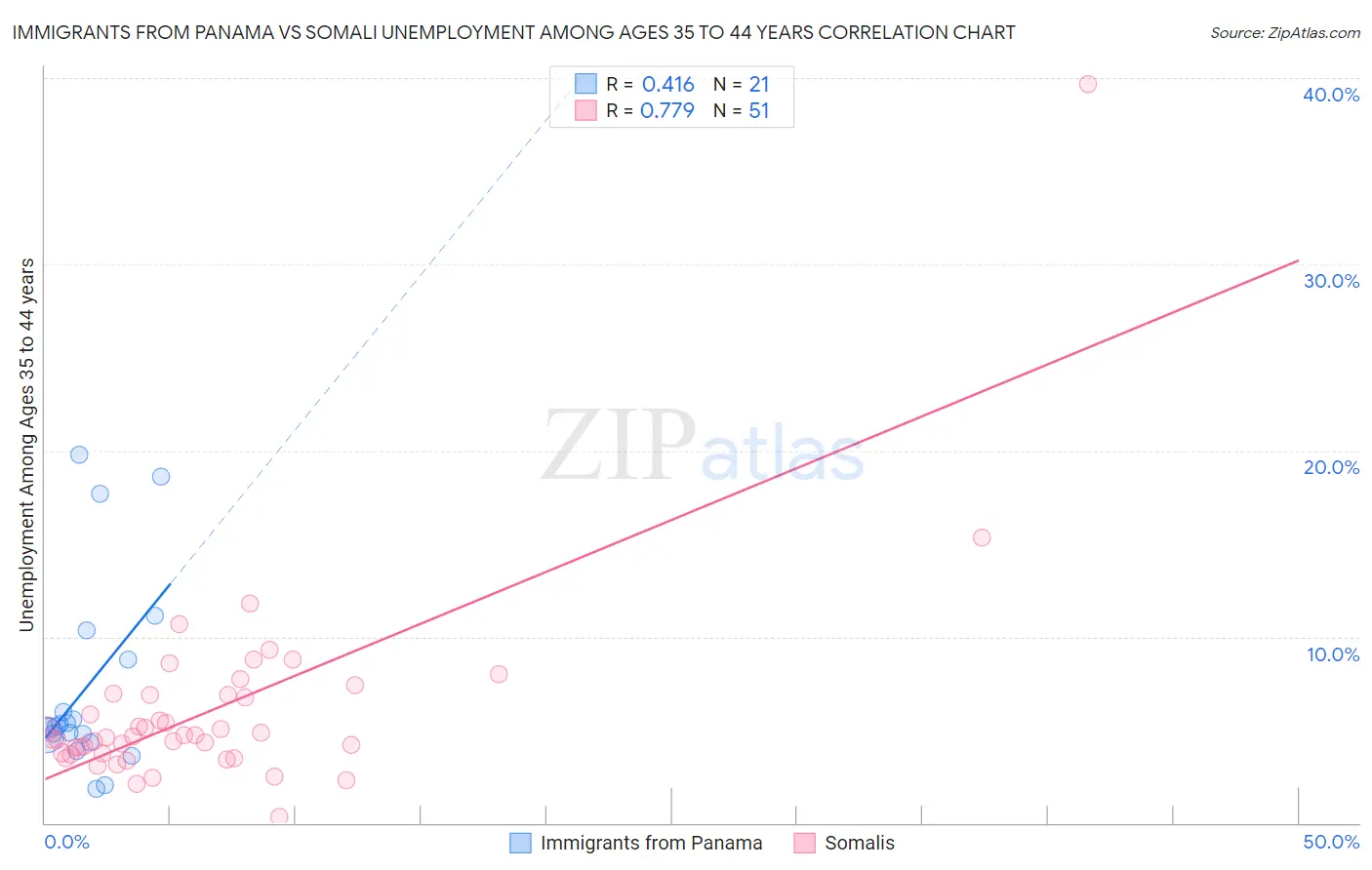 Immigrants from Panama vs Somali Unemployment Among Ages 35 to 44 years