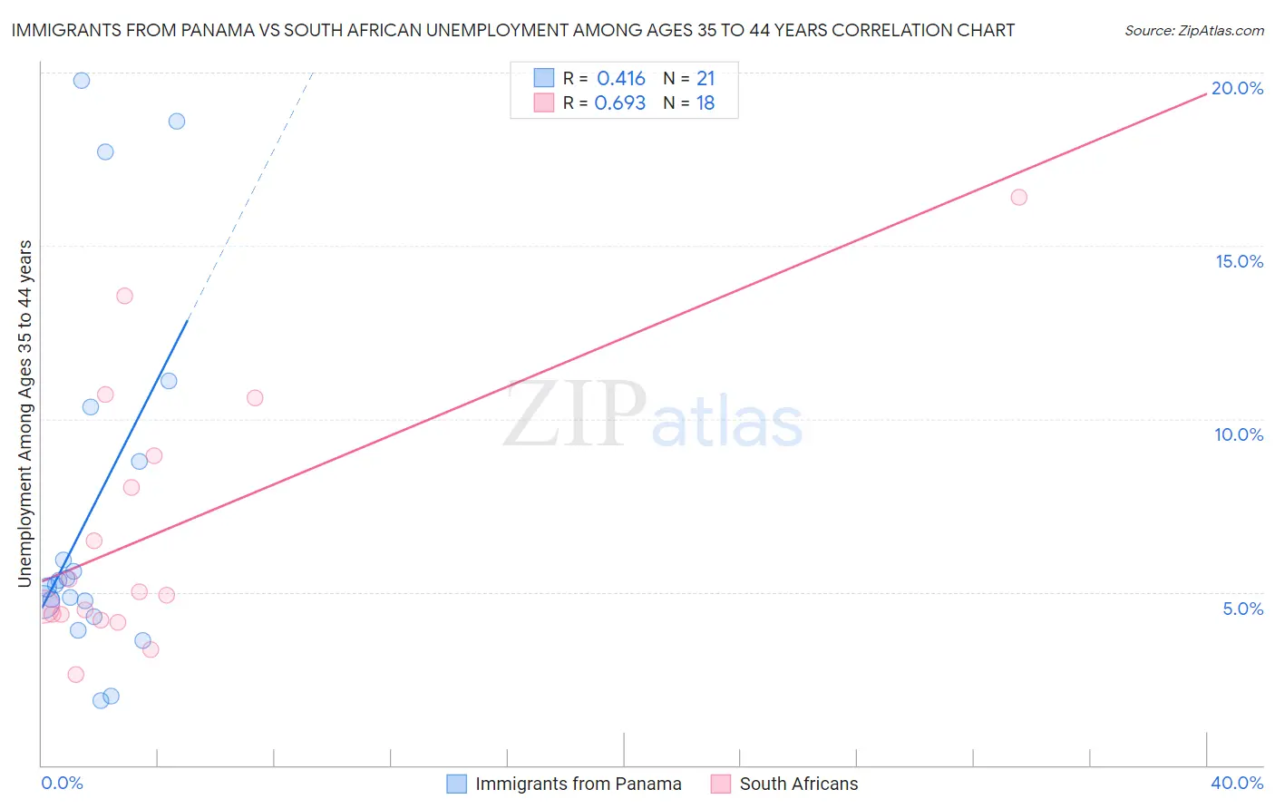 Immigrants from Panama vs South African Unemployment Among Ages 35 to 44 years