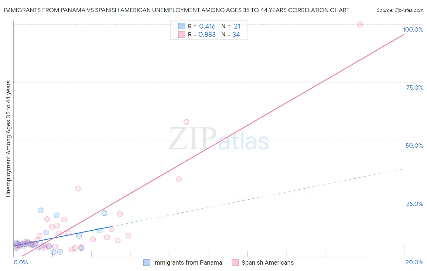 Immigrants from Panama vs Spanish American Unemployment Among Ages 35 to 44 years