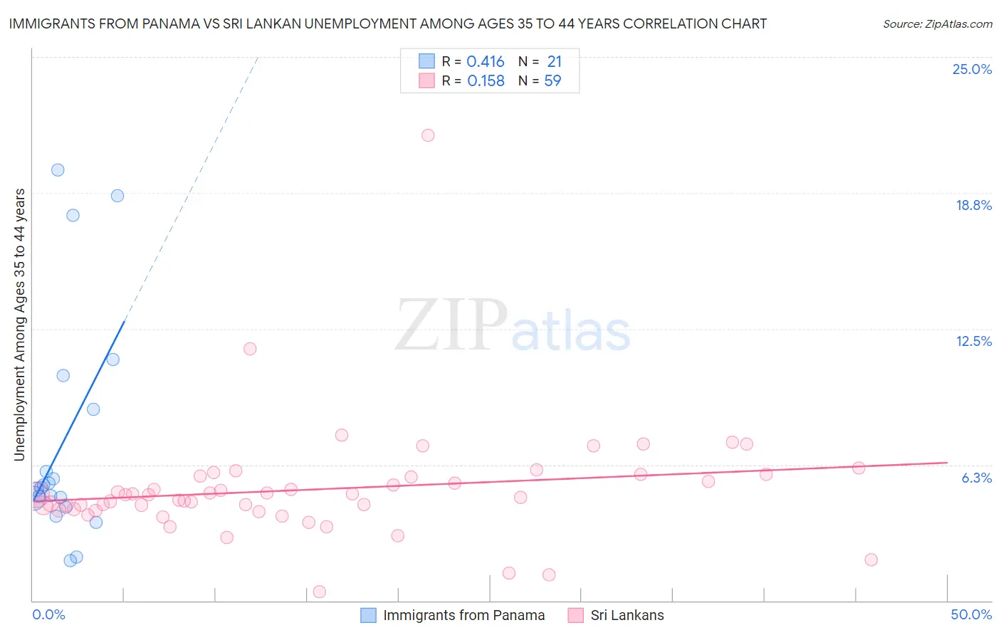 Immigrants from Panama vs Sri Lankan Unemployment Among Ages 35 to 44 years