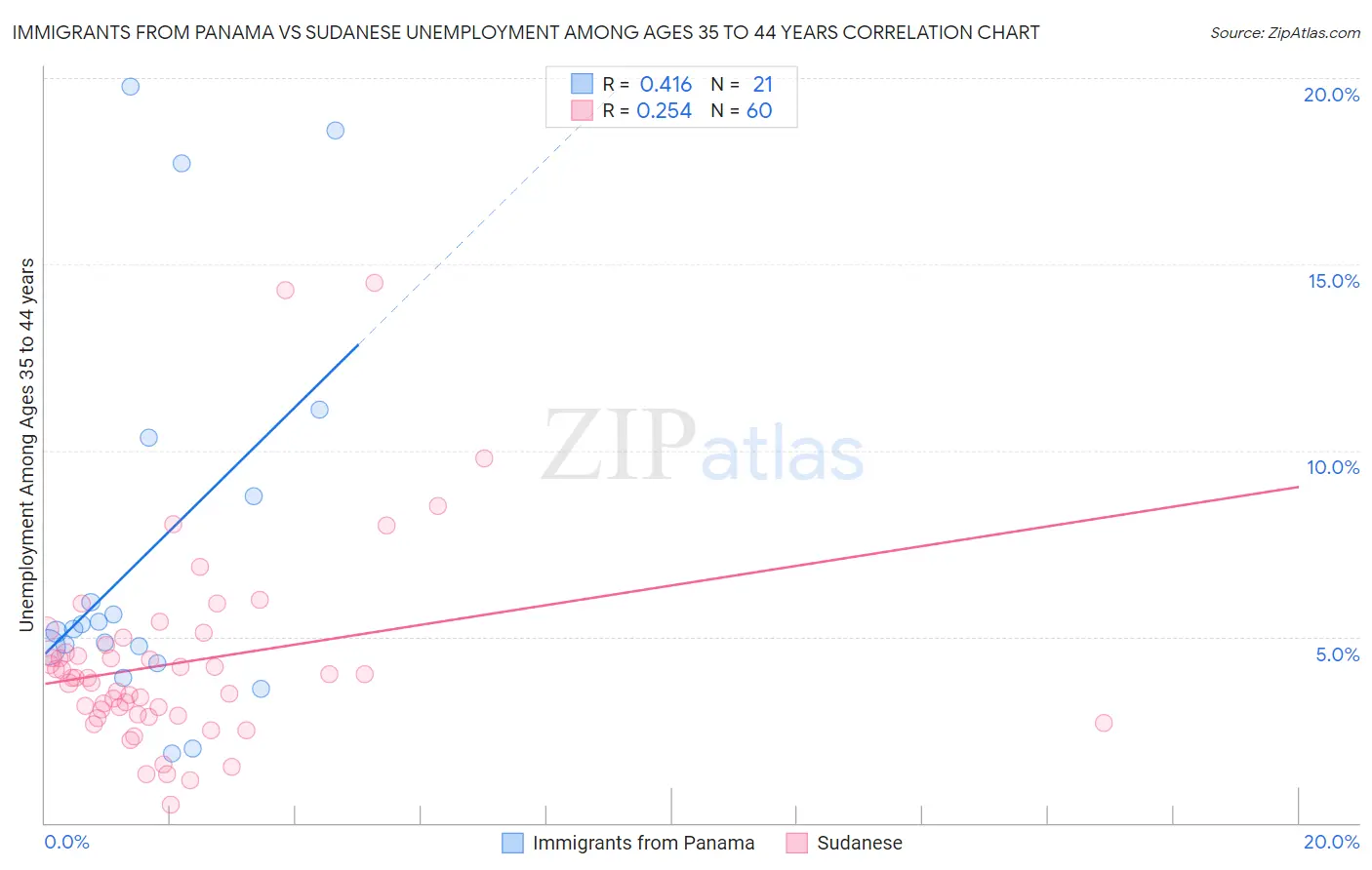 Immigrants from Panama vs Sudanese Unemployment Among Ages 35 to 44 years