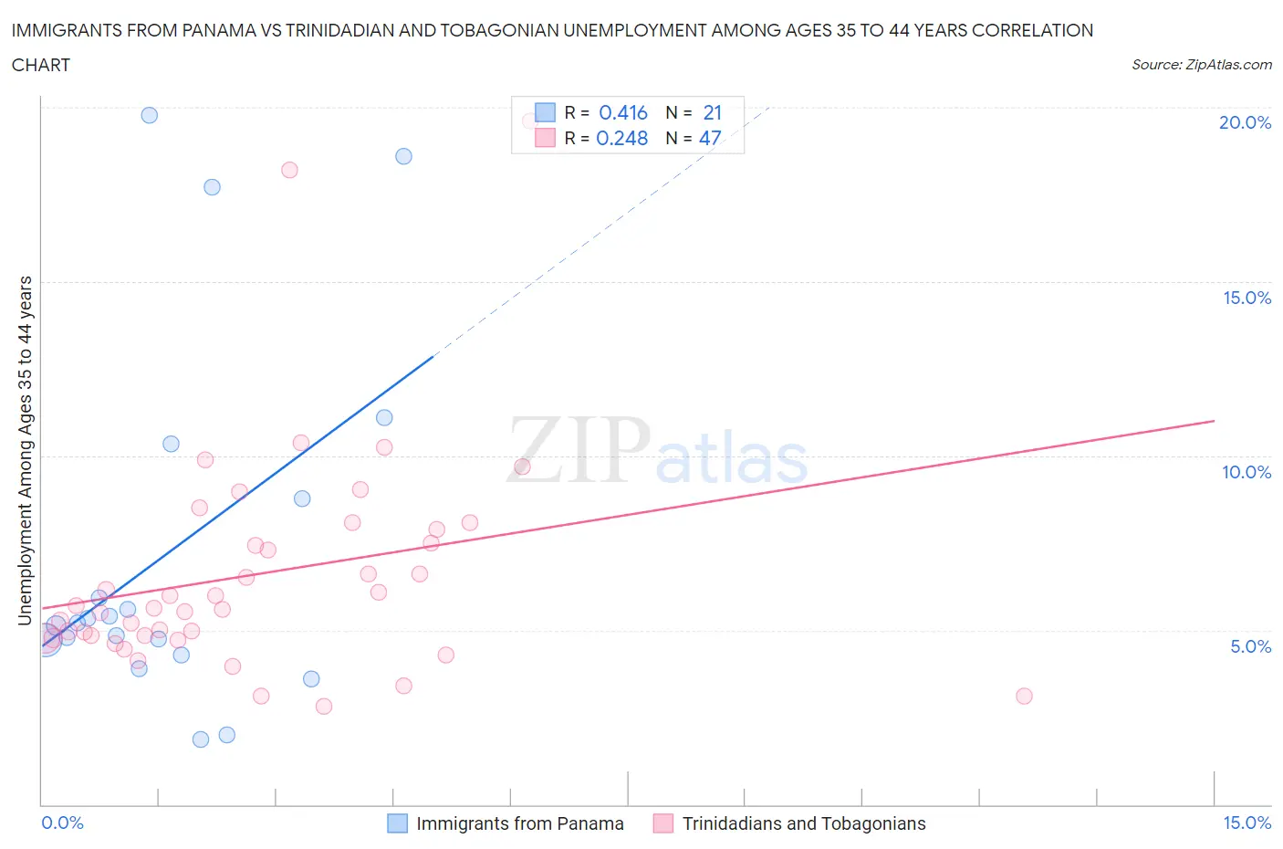 Immigrants from Panama vs Trinidadian and Tobagonian Unemployment Among Ages 35 to 44 years