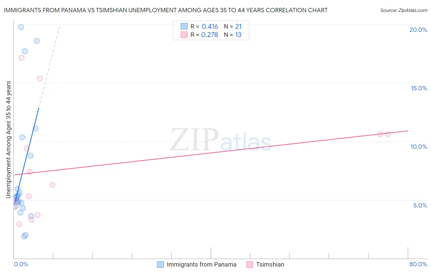 Immigrants from Panama vs Tsimshian Unemployment Among Ages 35 to 44 years
