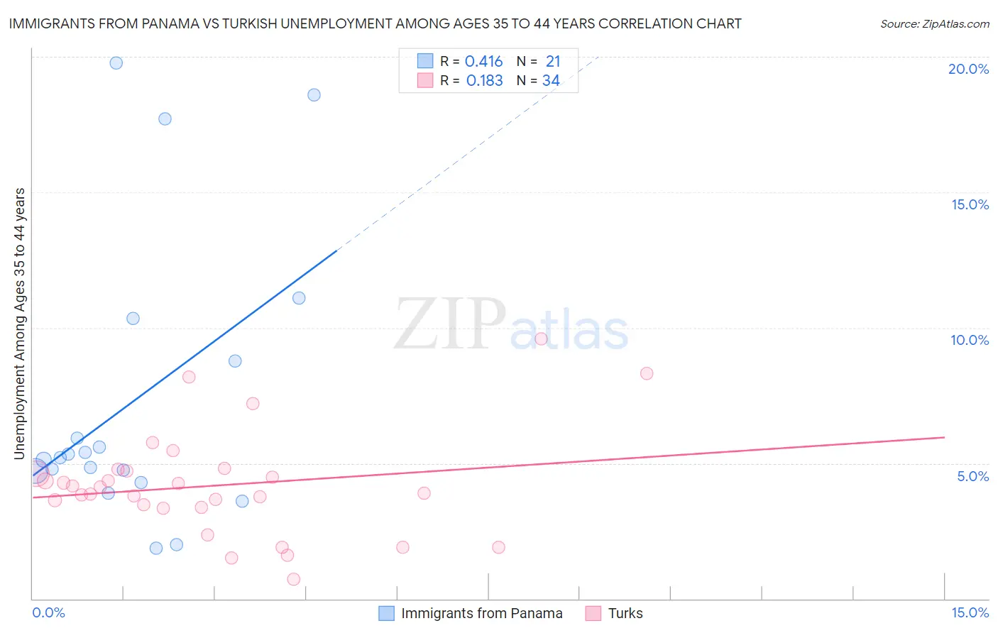 Immigrants from Panama vs Turkish Unemployment Among Ages 35 to 44 years