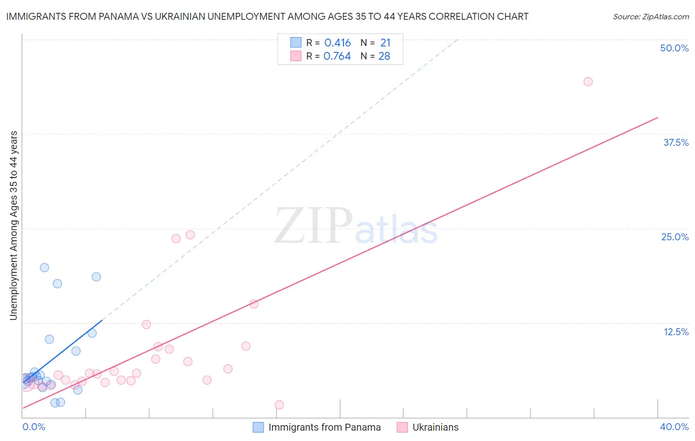 Immigrants from Panama vs Ukrainian Unemployment Among Ages 35 to 44 years