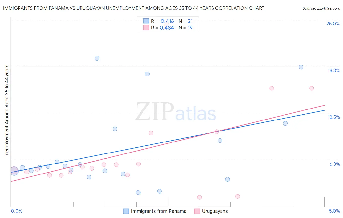 Immigrants from Panama vs Uruguayan Unemployment Among Ages 35 to 44 years