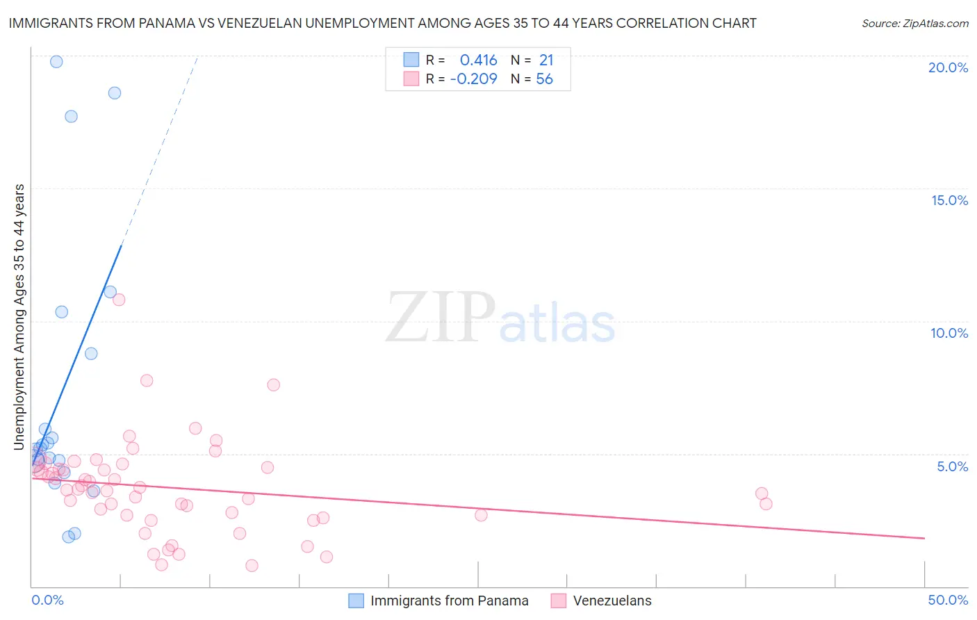 Immigrants from Panama vs Venezuelan Unemployment Among Ages 35 to 44 years