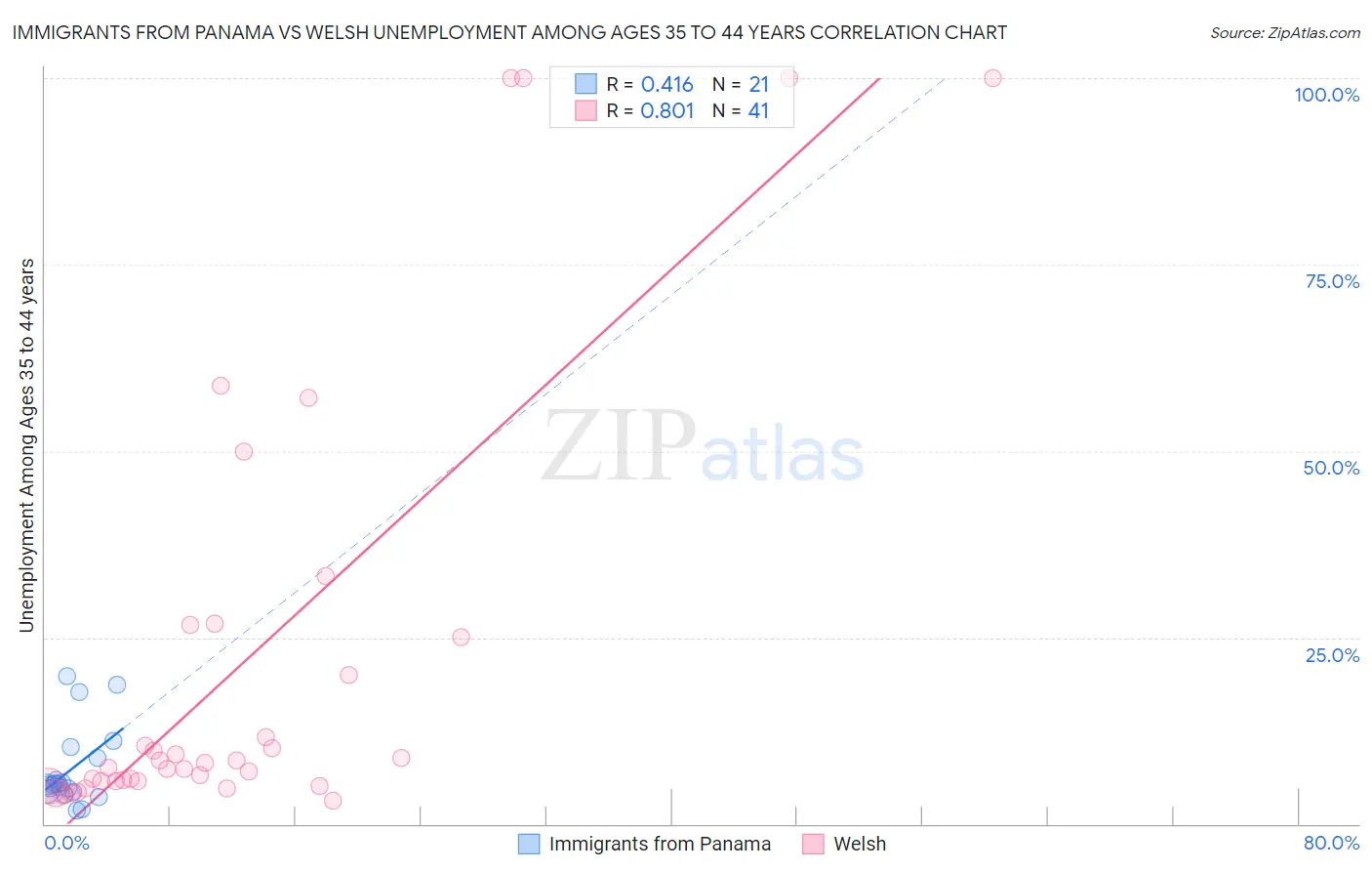 Immigrants from Panama vs Welsh Unemployment Among Ages 35 to 44 years