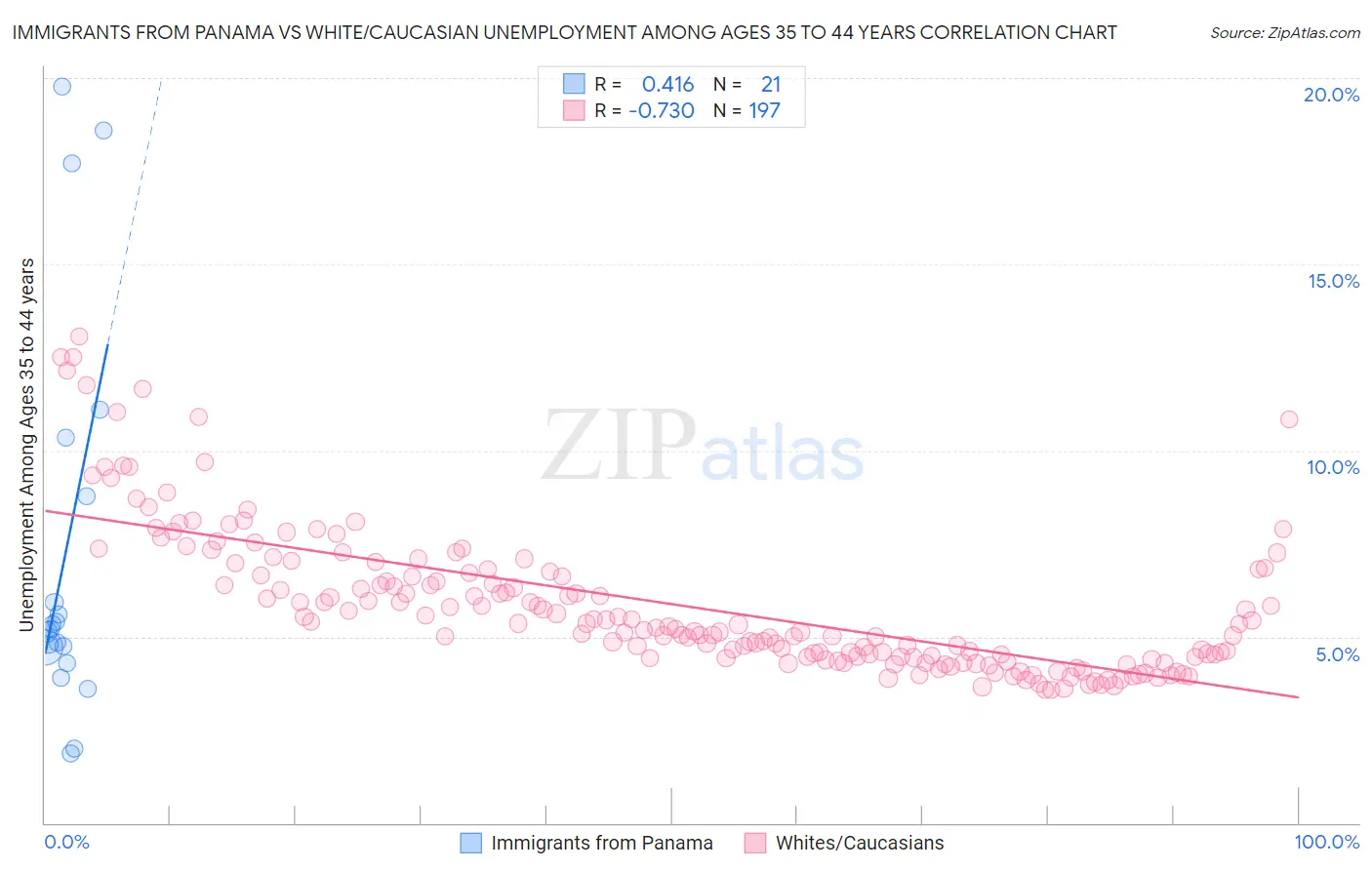 Immigrants from Panama vs White/Caucasian Unemployment Among Ages 35 to 44 years