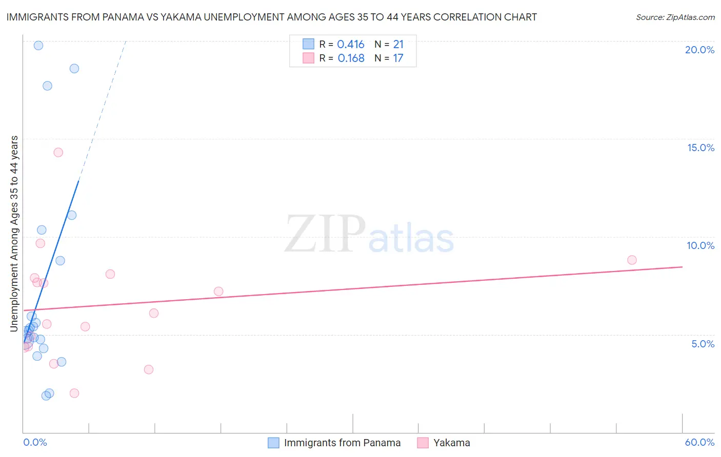 Immigrants from Panama vs Yakama Unemployment Among Ages 35 to 44 years