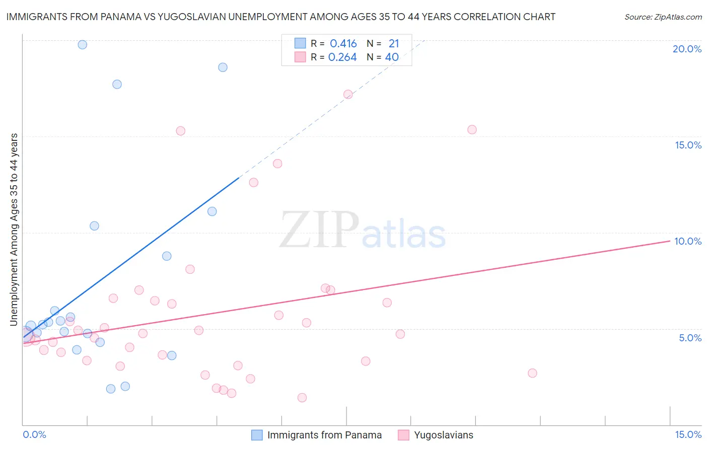 Immigrants from Panama vs Yugoslavian Unemployment Among Ages 35 to 44 years